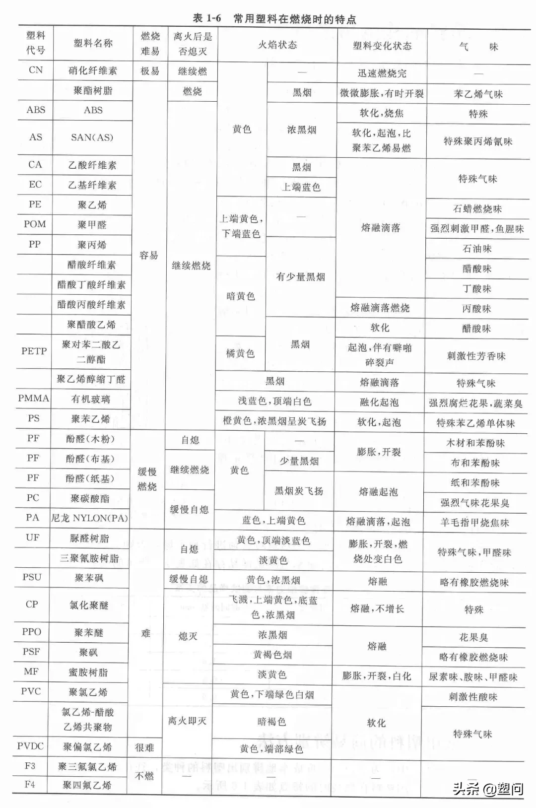 常用塑料的簡(jiǎn)易辨別方法